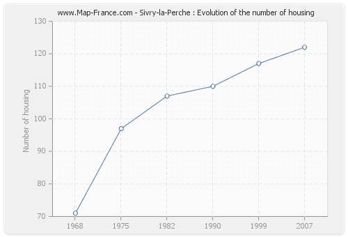 Sivry-la-Perche : Evolution of the number of housing