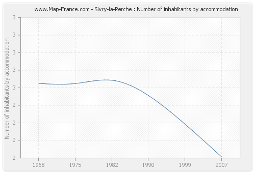 Sivry-la-Perche : Number of inhabitants by accommodation