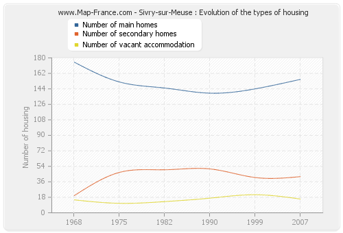 Sivry-sur-Meuse : Evolution of the types of housing