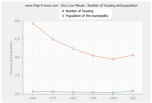 Sivry-sur-Meuse : Number of housing and population