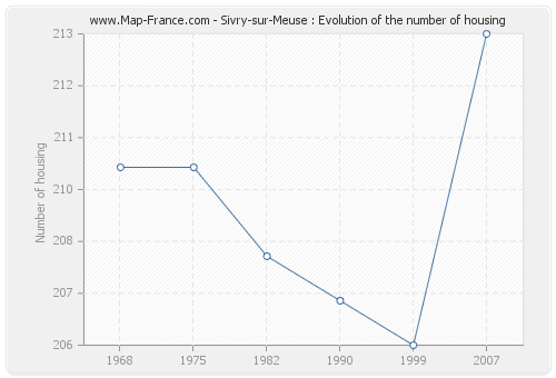 Sivry-sur-Meuse : Evolution of the number of housing