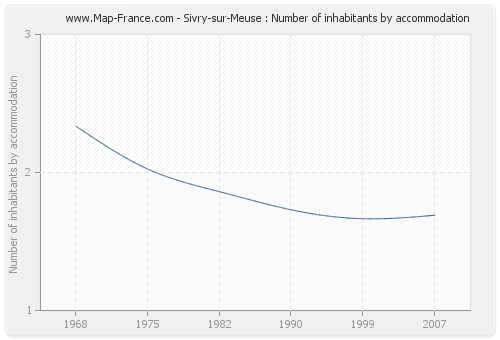 Sivry-sur-Meuse : Number of inhabitants by accommodation
