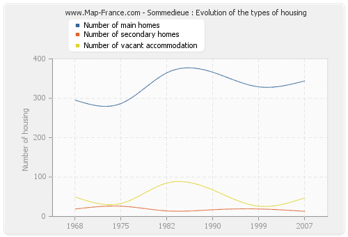 Sommedieue : Evolution of the types of housing