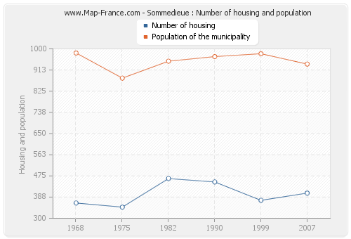 Sommedieue : Number of housing and population