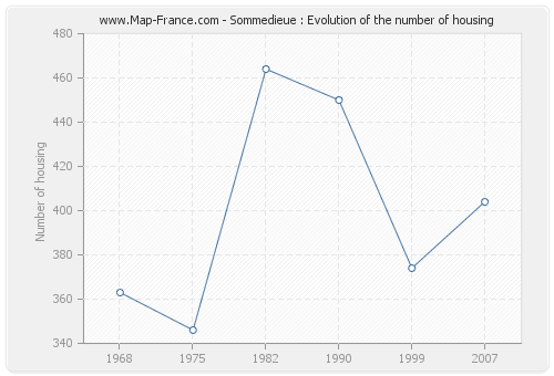 Sommedieue : Evolution of the number of housing