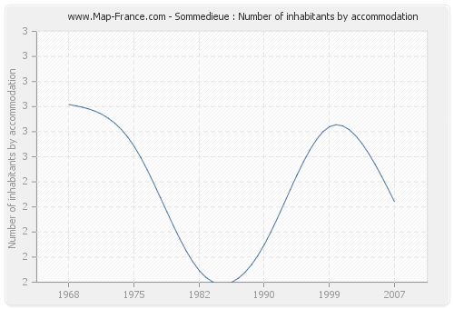 Sommedieue : Number of inhabitants by accommodation