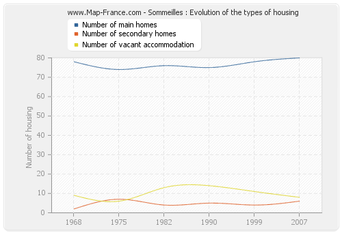 Sommeilles : Evolution of the types of housing