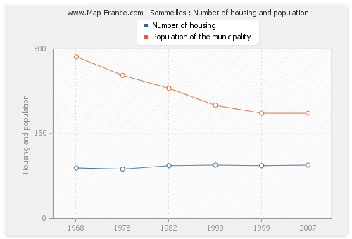 Sommeilles : Number of housing and population