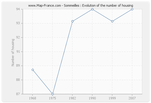 Sommeilles : Evolution of the number of housing