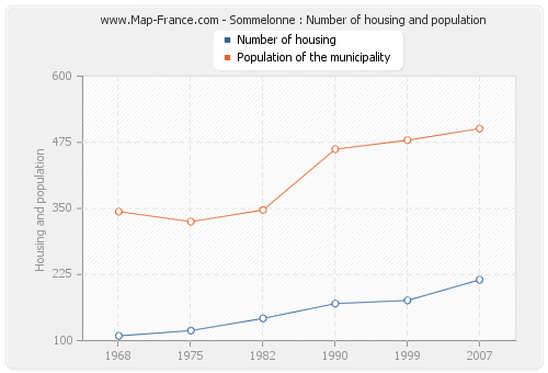Sommelonne : Number of housing and population