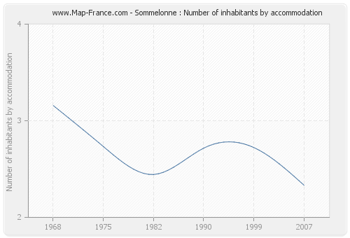 Sommelonne : Number of inhabitants by accommodation