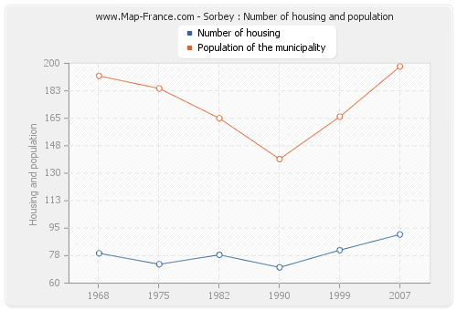 Sorbey : Number of housing and population