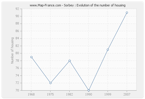 Sorbey : Evolution of the number of housing