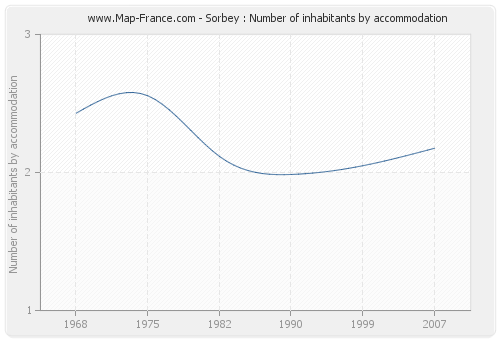 Sorbey : Number of inhabitants by accommodation