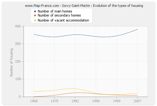 Sorcy-Saint-Martin : Evolution of the types of housing