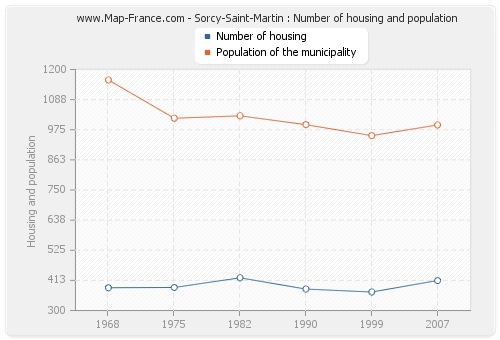 Sorcy-Saint-Martin : Number of housing and population