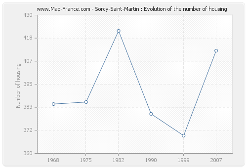 Sorcy-Saint-Martin : Evolution of the number of housing