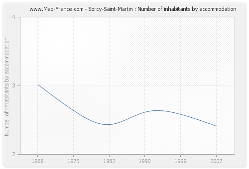 Sorcy-Saint-Martin : Number of inhabitants by accommodation