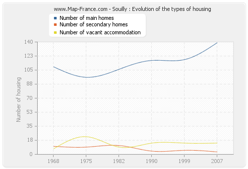 Souilly : Evolution of the types of housing