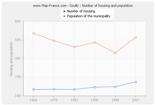 Souilly : Number of housing and population