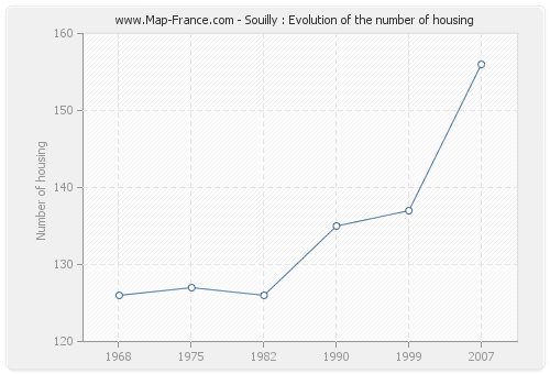 Souilly : Evolution of the number of housing