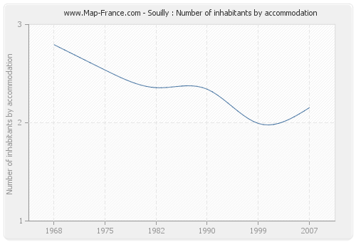 Souilly : Number of inhabitants by accommodation