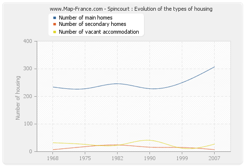 Spincourt : Evolution of the types of housing