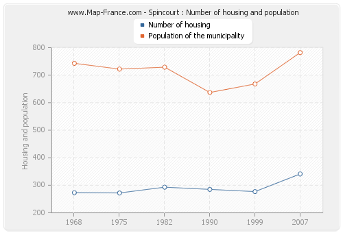 Spincourt : Number of housing and population