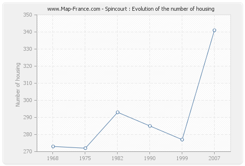 Spincourt : Evolution of the number of housing