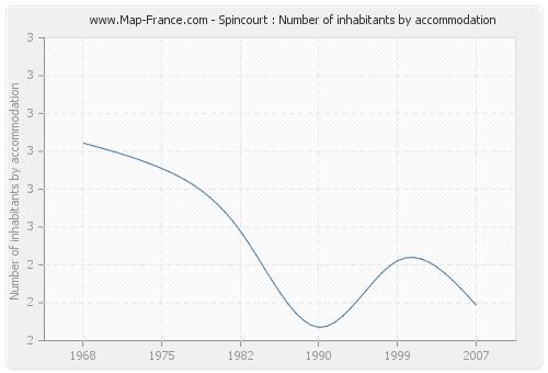Spincourt : Number of inhabitants by accommodation