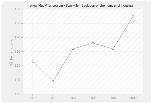 Stainville : Evolution of the number of housing