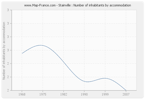 Stainville : Number of inhabitants by accommodation