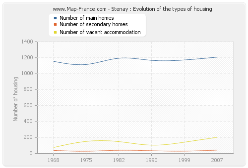 Stenay : Evolution of the types of housing