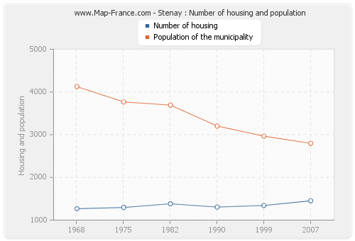 Stenay : Number of housing and population