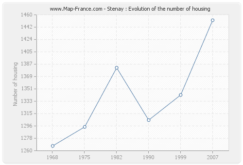 Stenay : Evolution of the number of housing
