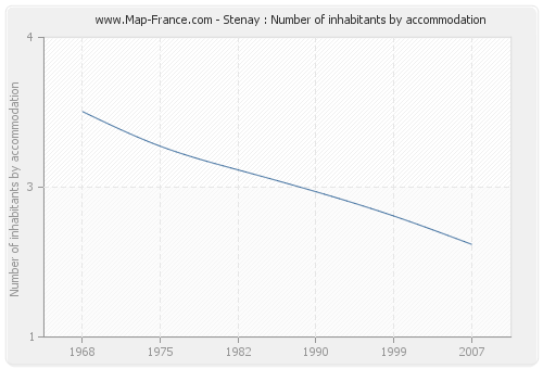 Stenay : Number of inhabitants by accommodation