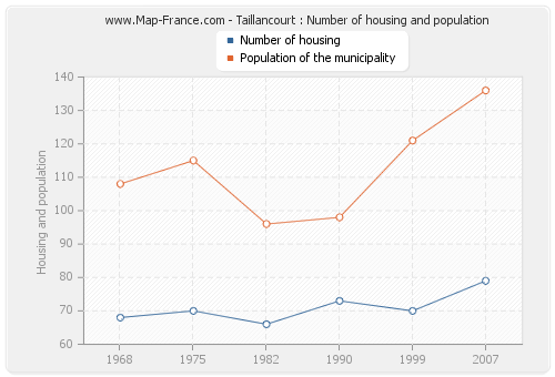 Taillancourt : Number of housing and population