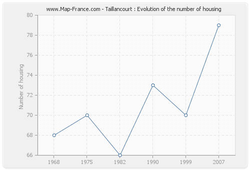 Taillancourt : Evolution of the number of housing