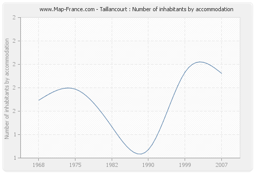 Taillancourt : Number of inhabitants by accommodation