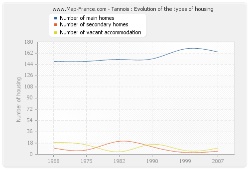 Tannois : Evolution of the types of housing