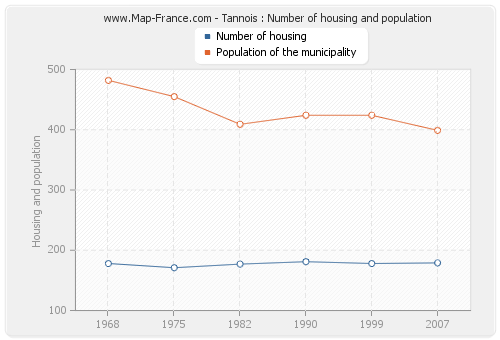 Tannois : Number of housing and population