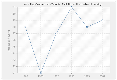 Tannois : Evolution of the number of housing