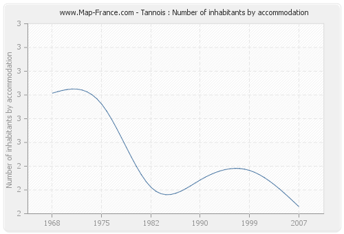 Tannois : Number of inhabitants by accommodation