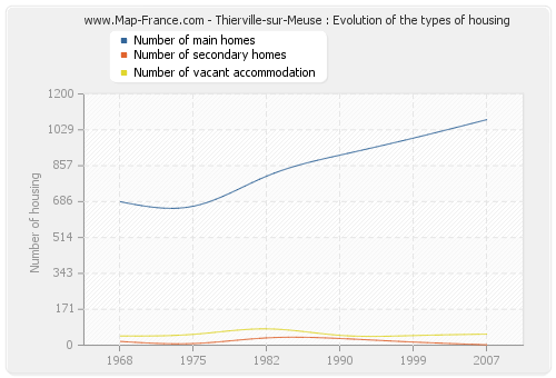Thierville-sur-Meuse : Evolution of the types of housing