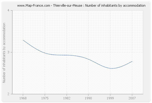 Thierville-sur-Meuse : Number of inhabitants by accommodation