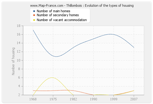 Thillombois : Evolution of the types of housing