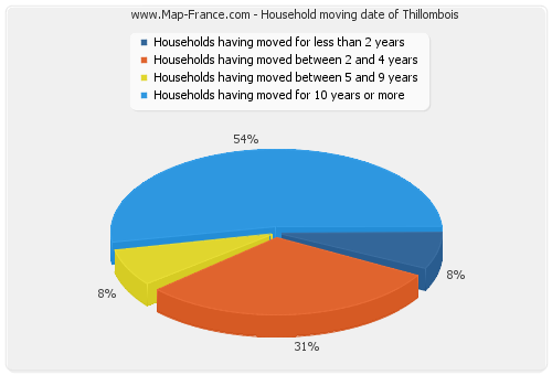 Household moving date of Thillombois