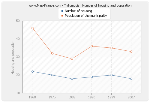 Thillombois : Number of housing and population