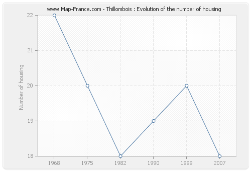 Thillombois : Evolution of the number of housing