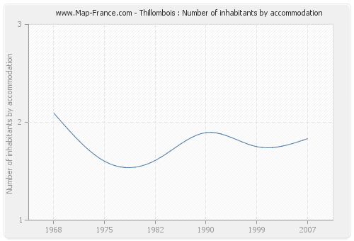 Thillombois : Number of inhabitants by accommodation